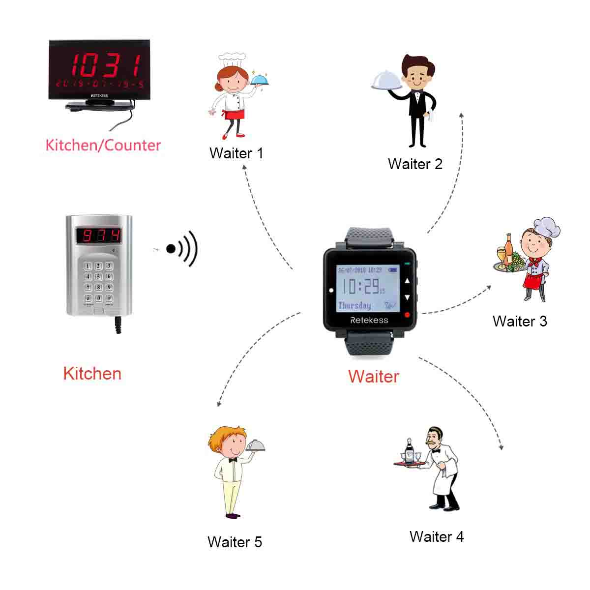 Why Retekess Wireless Kitchen Calling System